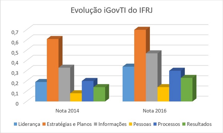Gráfico que mostra índices de evolução do IFRJ, com todos os índices maiores em 2016 em comparação a 2014